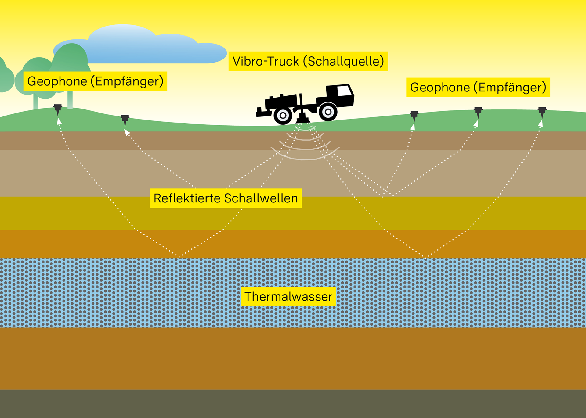 Grafische Darstellung der Funktionsweise eines Vibro-Trucks.