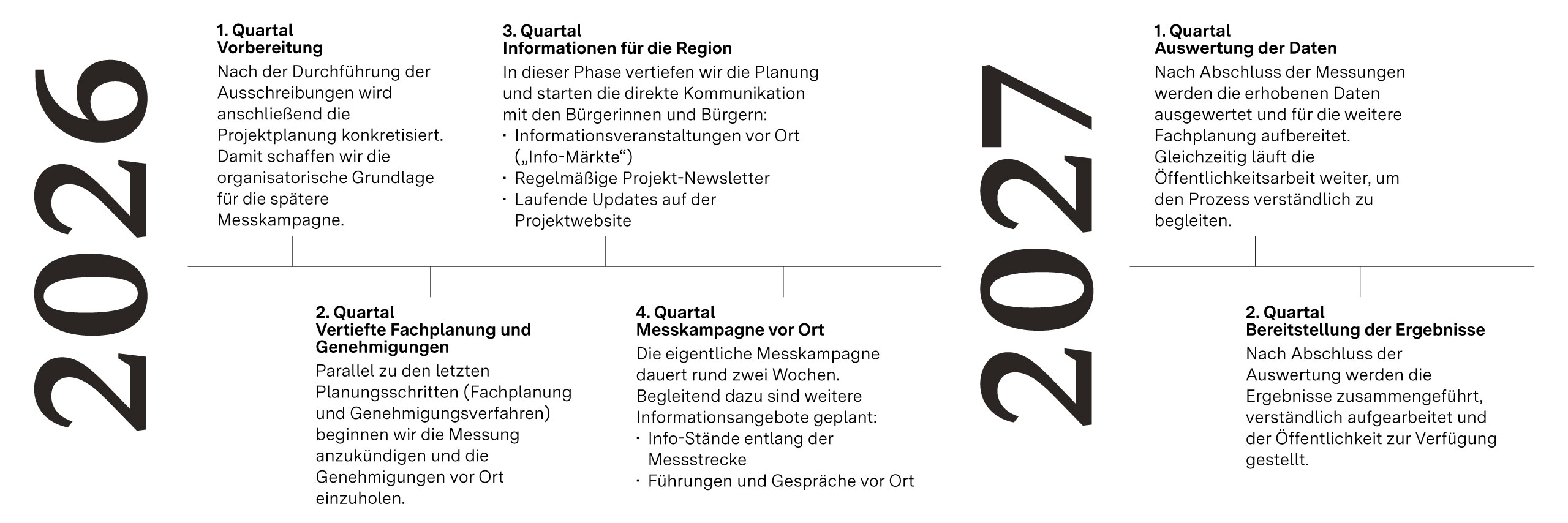 Zeitstrahl mit Quartalseinteilung mit den Schritten der 2d-Seismik in Oberschwaben.