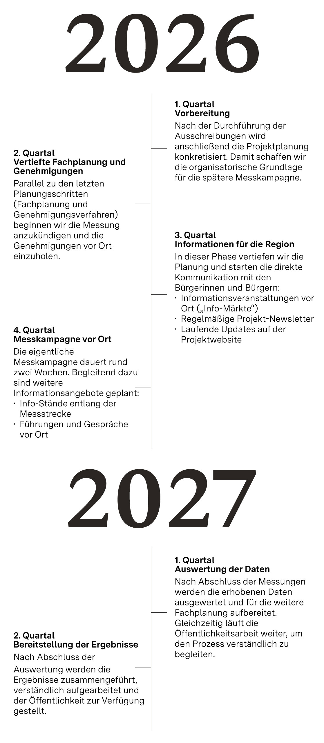 Zeitstrahl mit Quartalseinteilung mit den Schritten der 2d-Seismik in Oberschwaben.